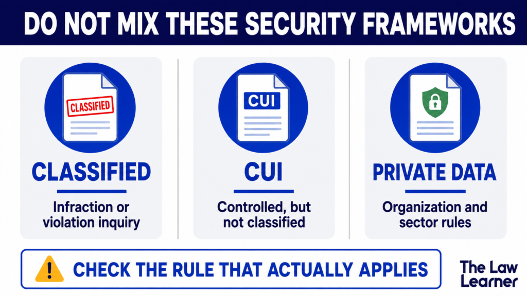 classified information, CUI, and private company data shown as separate security frameworks with different incident rules