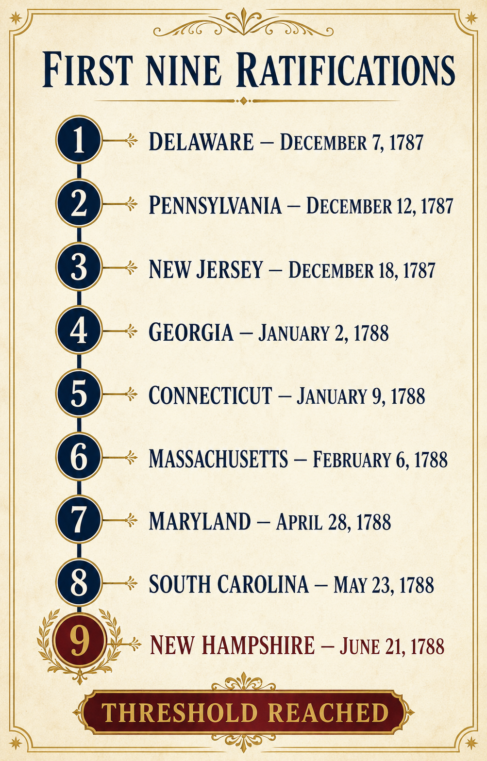 Timeline of the first nine states to ratify the Constitution, ending with New Hampshire in June 1788.