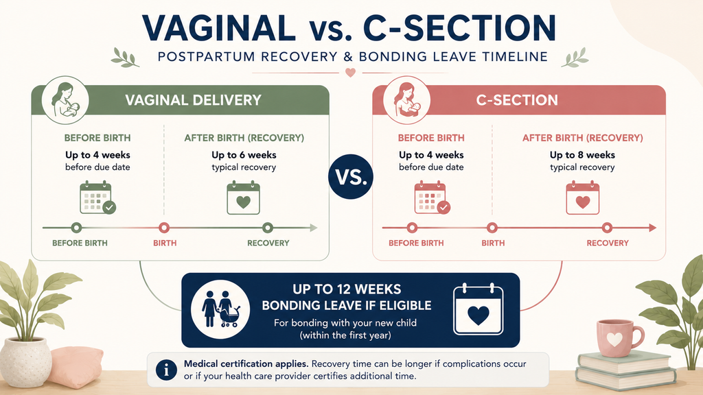 Maternity leave after vaginal birth and C-section in California