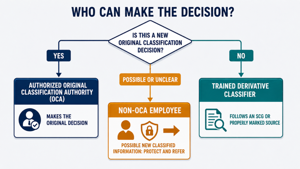 Who designates whether information is classified and who applies derivative markings