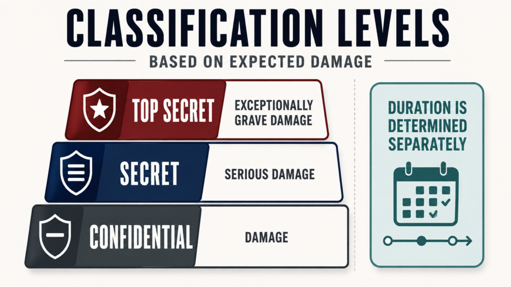 Classification levels from Confidential to Top Secret based on national security damage