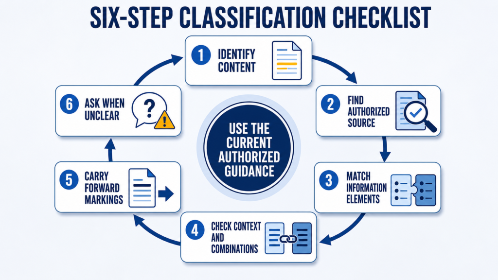 Six-step workflow for using a security classification guide correctly