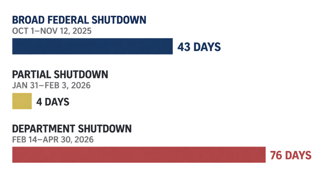 How Long Was the Government Shutdown in 2026?