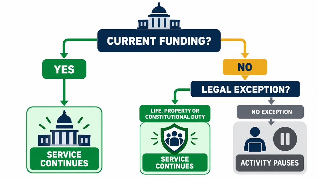 Does the Whole Federal Government Close?